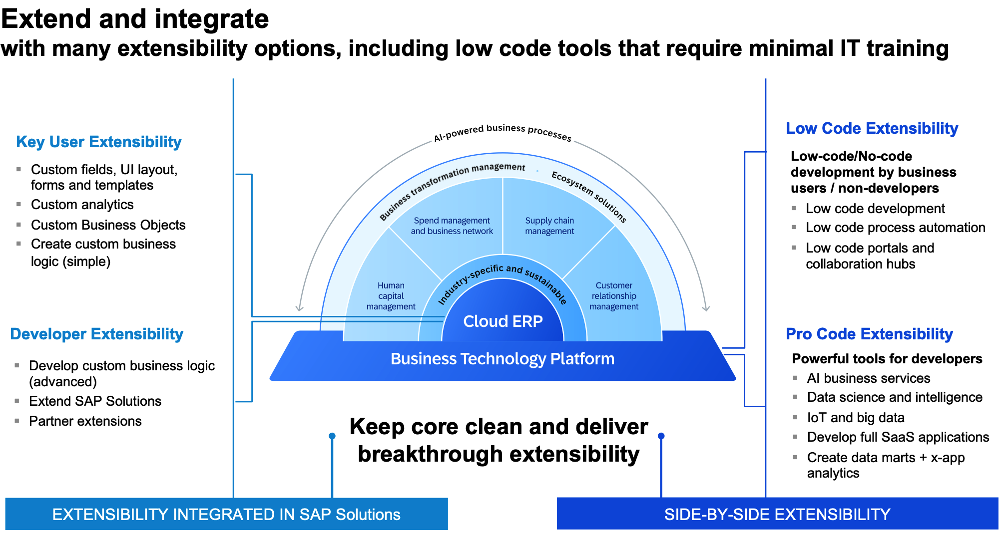 SAP BTP-Extend and Integrate