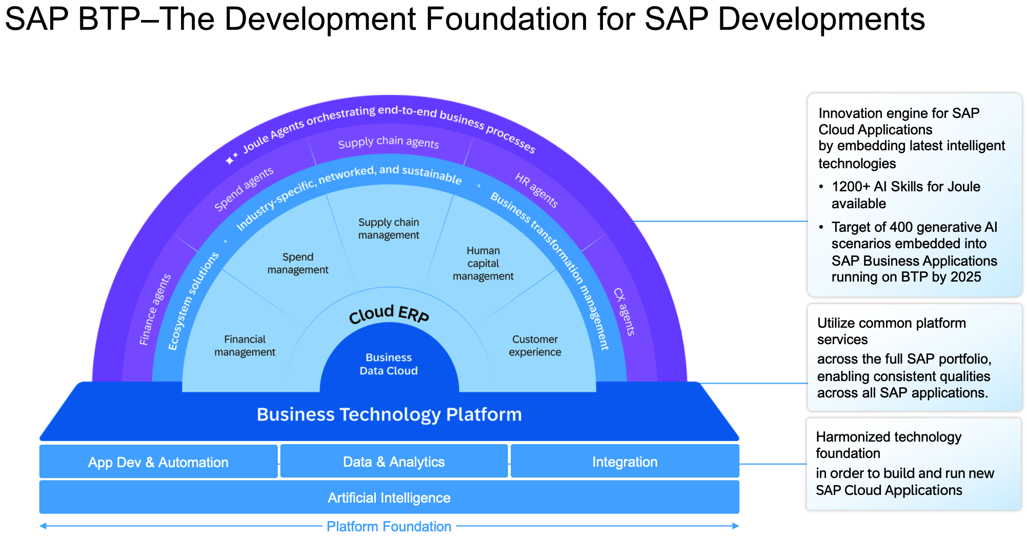 SAP BTP-development foundation SAP