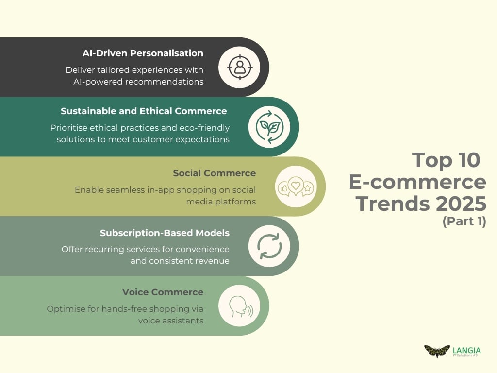 The e-commerce world never sleeps. Now that we’re in 2025, the industry continues to evolve at breakneck speed, driven by shifting customer behaviours, rapid technological advancements, and pressing global priorities. From cutting-edge AI tools to green shopping initiatives, businesses are racing to stay ahead of the curve.      In this blog, we’ll delve into the most important e-commerce trends that will dominate 2025. These insights will not only help brands prepare for the future but also help customers understand what’s driving their favourite online shopping platforms.            1. AI-Driven Personalisation: A Tailored Shopping Experience      Artificial intelligence (AI) is no longer just a buzzword—it’s the backbone of modern e-commerce. In 2025, we’ll see AI taking personalisation to an entirely new level.      Imagine visiting an online store where the homepage adapts to your preferences in real time. From product recommendations to tailored pricing, AI algorithms will predict what shoppers want before they even know it. This level of personalisation boosts customer satisfaction and increases conversion rates.      Key Example: Retail giants like Amazon and ASOS already use AI to curate personalised shopping experiences, but in 2025, this technology will be accessible to smaller businesses as well.      2. The Rise of Sustainable and Ethical Commerce      Consumers are becoming increasingly eco-conscious, and brands are responding. In 2025, sustainability will be at the forefront of e-commerce trends. Shoppers will favour businesses that demonstrate ethical sourcing, reduced carbon footprints, and sustainable packaging solutions.      According to a study mentioned in The Future of Commerce, over 60% of global consumers say they prefer to purchase from companies that share their values on environmental sustainability. This trend will push brands to adopt greener practices across their supply chains.      Pro Tip for Businesses: Highlight sustainability efforts on product pages, from “plastic-free” badges to detailed recycling instructions. Transparency will be key.      3. Social Commerce: Where Shopping Meets Social Media      Social media platforms are turning into mini shopping malls. Social commerce, where purchases happen directly within apps like Instagram, TikTok, and Pinterest, is set to grow exponentially in 2025.      In the age of endless scrolling, users want seamless experiences. Social commerce removes the barriers between discovery and purchase, allowing shoppers to buy products without ever leaving the app.      Trend to Watch: Livestream shopping—popularised in China—is becoming mainstream globally. Influencers showcasing products live and interacting with audiences in real time will be a huge driver for sales in 2025.      4. Subscription-Based Models Taking Centre Stage      The subscription economy isn’t slowing down anytime soon. Whether it’s beauty boxes, meal kits, or streaming services, consumers are increasingly drawn to recurring payment models.      In 2025, e-commerce platforms will take subscriptions beyond traditional products. Expect to see subscription services for digital tools, personalised clothing selections, and even niche categories like home decor and gardening supplies.      Why It Works: Subscription models guarantee recurring revenue for businesses while offering consumers convenience and predictability.      5. Voice Commerce: Shopping Hands-Free      With the widespread use of smart speakers like Amazon Echo and Google Nest, voice commerce is poised for growth. By 2025, experts predict that voice shopping will become a $40 billion industry*.      Whether it’s reordering groceries or finding the best deals, voice assistants are getting smarter and more intuitive. This trend aligns with consumers’ desire for convenience and hands-free technology.      Challenge for Businesses: Voice commerce requires precise optimisation. Brands will need to optimise product listings for voice search, focusing on conversational language and key phrases.            6. Augmented Reality (AR): Bringing Products to Life      Shopping online has one major drawback—you can’t physically interact with products. But that’s where augmented reality (AR) comes in. AR tools allow customers to visualise products in real time, whether it’s placing a virtual sofa in their living room or trying on makeup shades.      By 2025, AR will be an essential tool for retailers, especially in fashion, furniture, and beauty industries. Shopify has already reported that products with AR experience see a 94% higher conversion rate compared to those without.      Exciting Trend: Virtual fitting rooms will become commonplace, letting customers try clothes or shoes digitally before making a purchase.      7. Headless Commerce: Flexibility in Design and Functionality      As e-commerce becomes more complex, brands need flexible systems to deliver seamless customer experiences. Enter headless commerce—a decoupled architecture that separates the front-end interface from the back-end system.      In simpler terms, headless commerce allows brands to customise the design and functionality of their online stores without limitations. It’s particularly useful for businesses operating across multiple channels, like web, mobile apps, and social platforms.      Example: Brands like Nike and Target are adopting headless commerce to create highly responsive and personalised user interfaces.      8. The Role of Data and Privacy in Shaping E-Commerce      Data is the new oil, but with great data comes great responsibility. In 2025, consumers will demand stricter privacy controls and transparency from online retailers.      Regulations like GDPR and California’s CCPA have already pushed brands to prioritise data security, and this trend will only intensify. Businesses that invest in secure payment gateways, encrypted transactions, and transparent data policies will gain customer trust.      Tip: Brands should communicate how they handle customer data, using clear language instead of legal jargon.      9. Hyper-Fast Delivery: Meeting Consumer Expectations      Amazon set the bar for fast delivery, and now everyone’s playing catch-up. In 2025, same-day delivery will no longer be a luxury but an expectation.      Companies are investing in advanced logistics, including drones and autonomous delivery vehicles, to make ultra-fast shipping a reality. This trend will be especially crucial for e-commerce categories like groceries and pharmaceuticals.      Challenge: Balancing speed with sustainability will be key. Customers want fast delivery but without compromising on eco-friendly practices.      10. Composable Commerce: Building Blocks for Innovation      Composable commerce is the future of online retail architecture. Unlike traditional e-commerce systems that operate on monolithic platforms, composable commerce allows businesses to integrate best-of-breed solutions into their infrastructure.      This trend lets companies combine individual components—like payment gateways, inventory management, and CRM tools—into a unified platform that meets their specific needs. The flexibility of composable commerce will empower brands to innovate faster and adapt to customer demands in real time.      Why It Matters: In 2025, agility will be everything. Businesses using composable commerce can implement new technologies and features quickly without overhauling their entire system. This trend is particularly relevant for enterprises with multi-channel operations or global reach.      Example: Big names like Zalando are already leveraging composable commerce to improve their customer experience, but this technology is becoming more accessible for medium-sized businesses too.         How Langia Can Help with Its Expertise in E-Commerce and SAP Commerce Cloud      When it comes to staying ahead in the ever-evolving world of e-commerce, having the right technology and expertise by your side can make all the difference. That’s where Langia comes in. As a trusted leader in digital transformation, Langia specialises in helping businesses navigate the complexities of modern e-commerce with cutting-edge solutions like SAP Commerce Cloud.      Tailored E-Commerce Solutions   Langia understands that no two businesses are alike. Whether you’re a global enterprise or a mid-sized retailer, their team provides tailored strategies to optimise your e-commerce operations. From building intuitive, customer-centric online stores to integrating advanced personalisation features, Langia ensures your platform meets the demands of 2025 and beyond.      Why SAP Commerce Cloud?   SAP Commerce Cloud is one of the most powerful tools for scaling and optimising e-commerce platforms. With its flexibility, security, and ability to support composable commerce, it’s the ideal solution for businesses looking to innovate in areas like:      •	Seamless omnichannel experiences   •	AI-driven product recommendations   •	Flexible and scalable architecture   •	Integration with back-end systems like ERP and CRM      Langia’s in-depth expertise with SAP Commerce Cloud allows brands to harness its full potential, delivering an e-commerce platform that’s not just functional but future-ready.      Data-Driven Insights and Scalability   Langia also provides actionable insights by integrating advanced analytics tools, enabling businesses to understand customer behaviours, optimise product offerings, and enhance the overall user experience. As your business grows, Langia ensures your platform scales effortlessly to accommodate increased traffic, expanded product lines, and new market opportunities.      Whether you’re looking to enhance your existing platform or build a world-class e-commerce experience from scratch, Langia’s expertise in e-commerce and SAP Commerce Cloud positions your business for long-term success.      Ready to transform your e-commerce strategy? Get in touch with Langia today and take your business to the next level!         Final Thoughts      Now that we’re in 2025, it’s clear that e-commerce is more than just online shopping—it’s a dynamic ecosystem fueled by innovation, sustainability, and customer-centricity. Brands that embrace these trends are thriving, while those resisting change are quickly falling behind.      Whether it’s harnessing AI for personalisation, adopting green initiatives, or creating seamless social commerce experiences, the future of e-commerce holds endless opportunities for businesses and consumers alike.      Which of these trends excites you the most? Drop a comment below and let us know!      *Reference: OC&C Strategy Consultants, ‘’ Talking shop: The rise of voice commerce’’ 