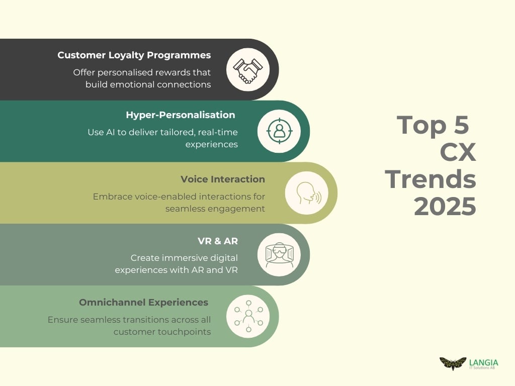 CX Trends 2025: 5 Key Innovations Shaping the Future of Customer Experience 