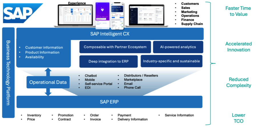 the AI powered CX portfolio by SAP